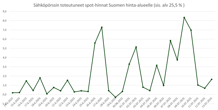 Sähköpörssin toteutuneet spot-hinnat Suomen hinta-alueelle.