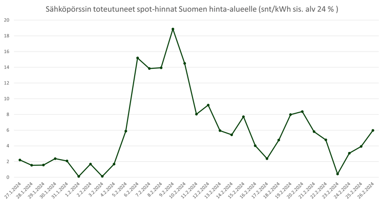 Sähköpörssin toteutuneet spot-hinnat Suomen hinta-alueelle viimeisin kk 20240226