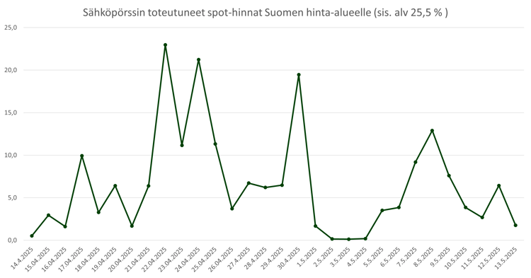 Sähköpörssin toteutuneet spot-hinnat Suomen hinta-alueelle viimeisin kk 20250513