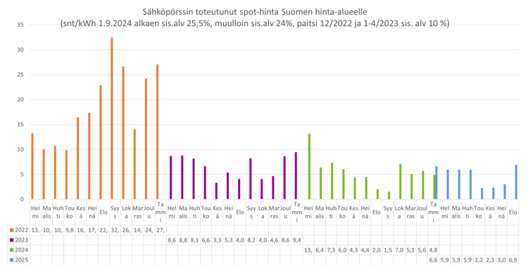 Sähköpörssin toteutuneet spot-hinnat Suomen hinta-alueelle vuosi 20250902