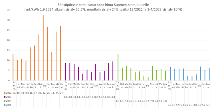Sähköpörssin toteutuneet spot-hinnat Suomen hinta-alueelle vuosi 20251104