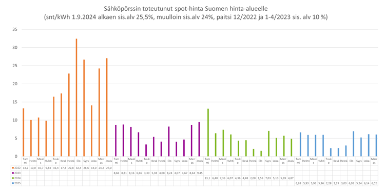 Sähköpörssin toteutuneet spot-hinnat Suomen hinta-alueelle vuosi 20251201