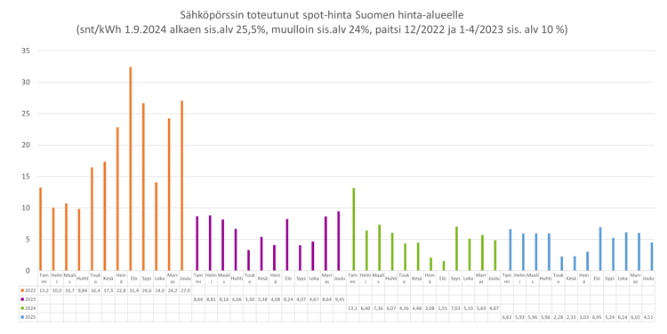 Sähköpörssin toteutuneet spot-hinnat Suomen hinta-alueelle vuosi 20260105