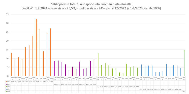 Sähköpörssin toteutuneet spot-hinnat Suomen hinta-alueelle vuosi 20260203