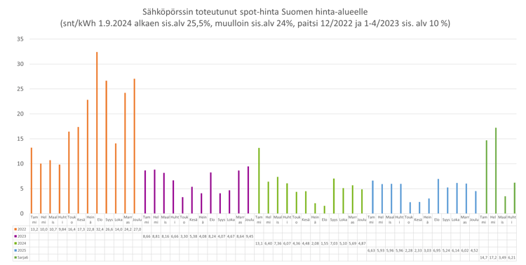 Sähköpörssin toteutuneet spot-hinnat Suomen hinta-alueelle vuosi 20260511