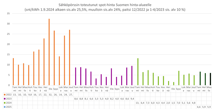 Sähköpörssin toteutuneet spot-hinnat Suomen hinta-alueelle vuosinäkymä 20250505