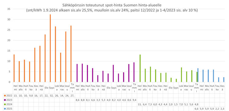 Sähköpörssin toteutunut spot-hinta Suomen hinta-alueelle.