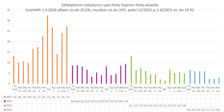 Sähköpörssin toteutunut spot-hinta Suomen hinta-alueelle 20250804