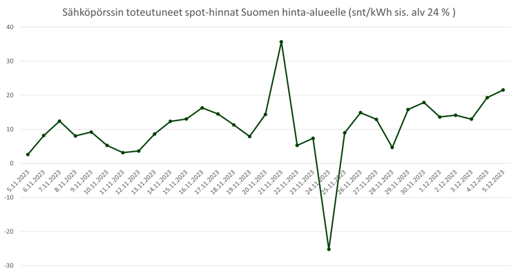 Sähköpörssin toteutunut spot-hinta Suomen hinta-alueelle viimeisin kk 20231204
