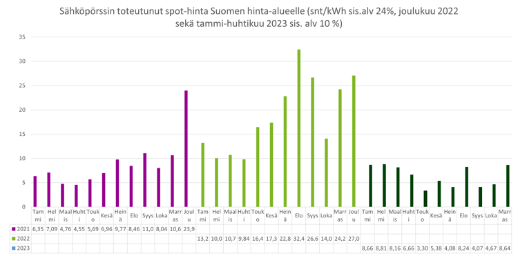 Sähköpörssin toteutunut spot-hinta Suomen hinta-alueelle vuosinäkymä 20231204