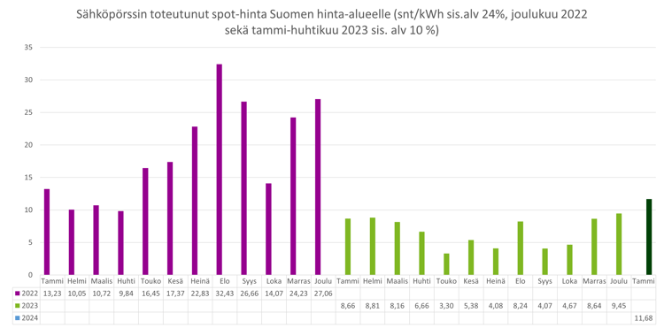 Sähköpörssin toteutunut spot-hinta Suomen hinta-alueelle vuosinäkymä 20240206