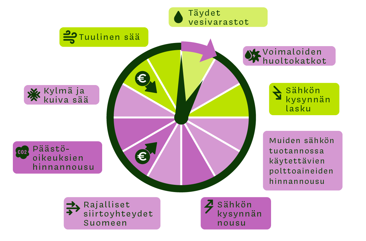 sahkon-hinnan-vaihtelu-lumme-energia