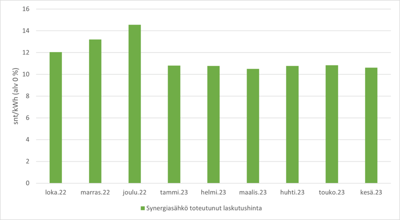 Synergiasähkö toteutuneet laskutushinnat 06-2023 asti