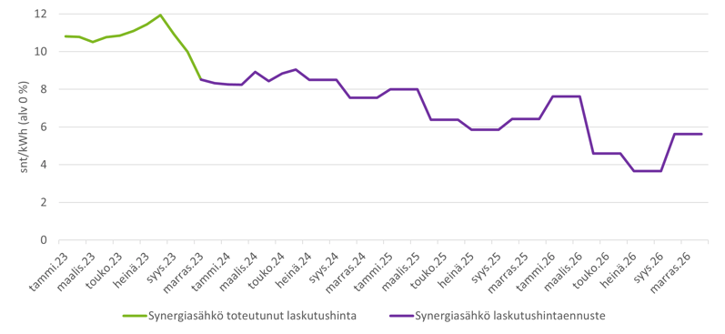Synergiasähkö-laskutushinta-toteutunut-ja-ennuste-01112023