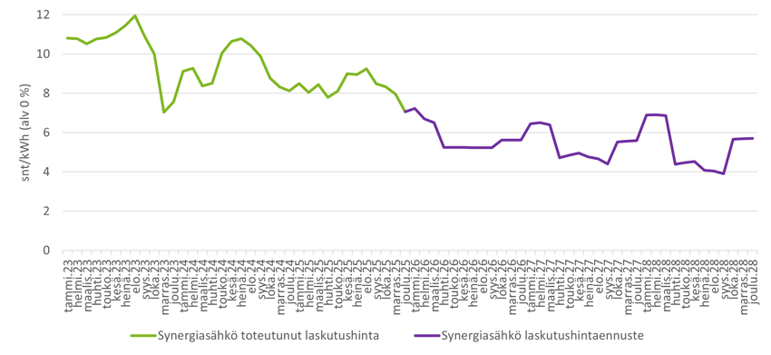 Synergiasähkö-toteutunut-laskutushinta-ja--ennuste