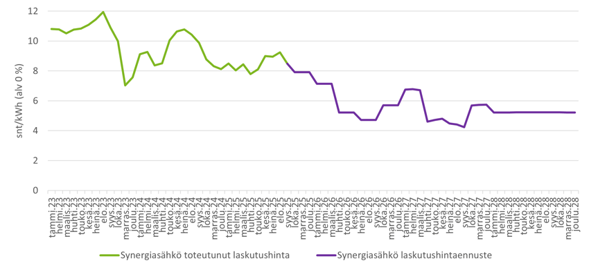 Synergiasähkö-toteutunut-laskutushinta-laskutushintaennuste-19112025