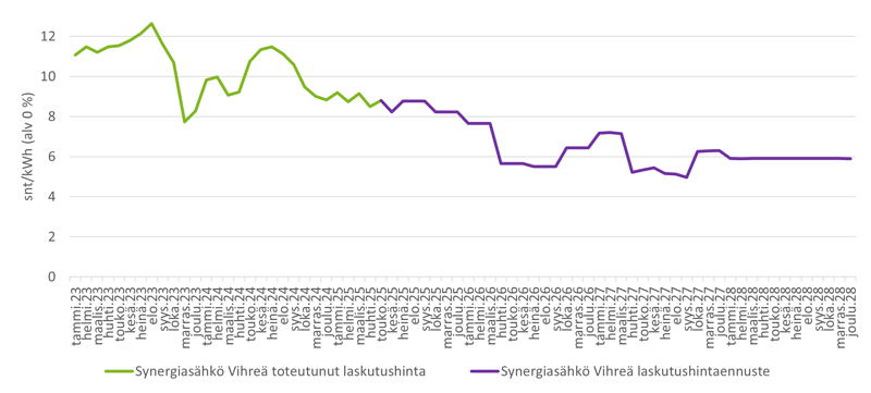 Synergiasähkö-vihreä-laskutushinta-ja-laskutushintaennuste-13062025