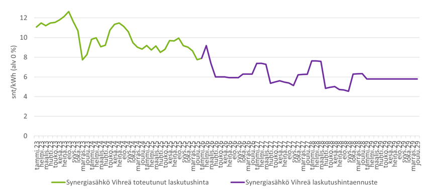 Synergiasähkö-vihreä-toteutunut-laskutushinta-hintaennuste-18022026