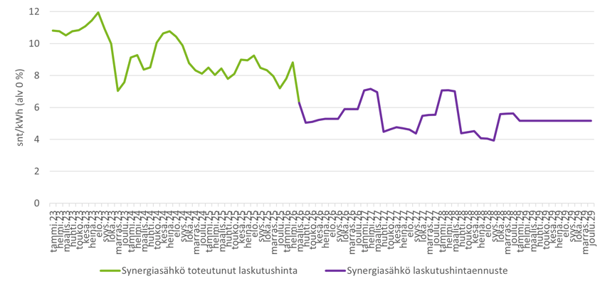Synergiasähkö_toteutunut_ja_laskutushintaennuste_23042026