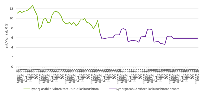 Synergiasähkö_vihreä_toteutunut ja laskuitushintaennuste 23042026