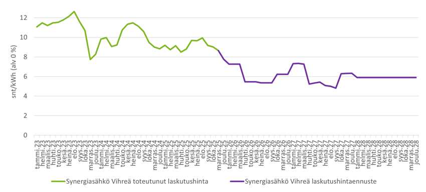 Vihreä synergiasähkö laskutushinta toteutunut ja ennuste 19122025