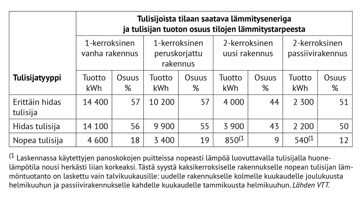 Eri_tulisijojen_tuotto