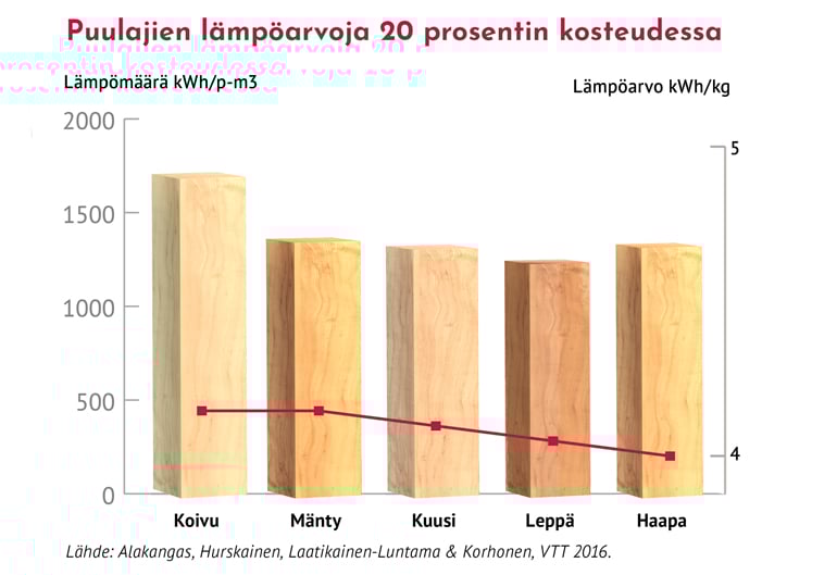 puulajien_lampoarvot
