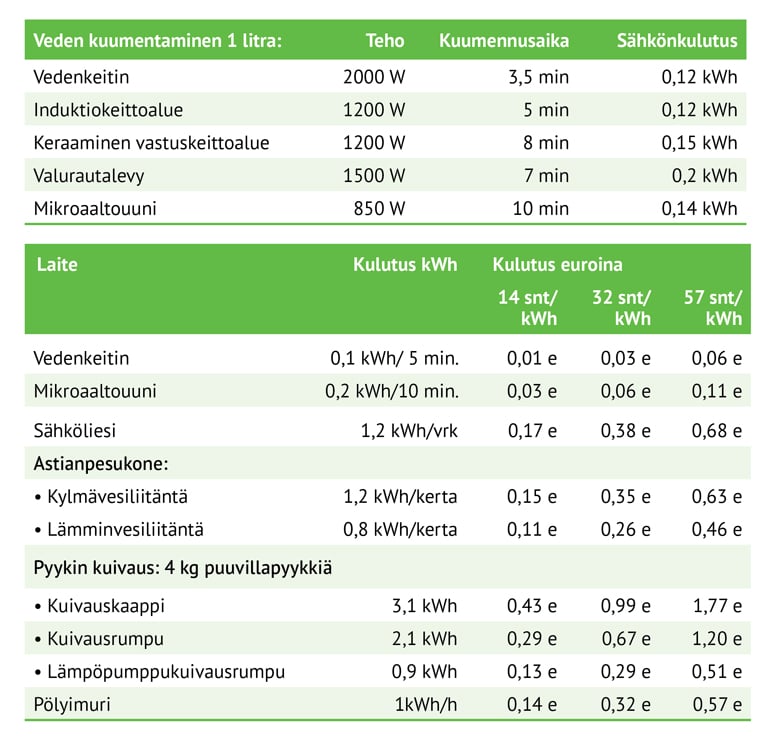 Lumme_korjattu_laitekulutus