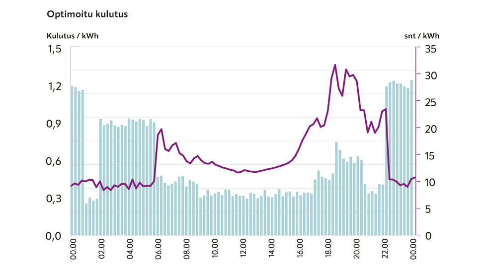 LUMME_Kulutus_sahkonhinta-optim