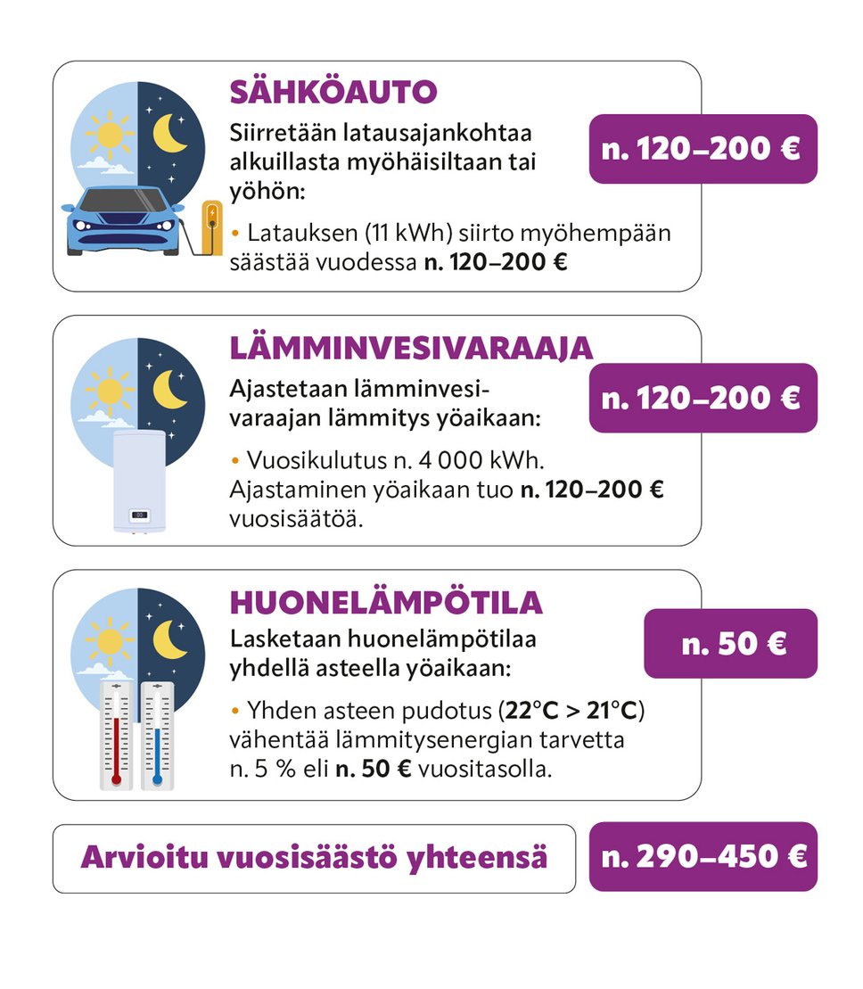 LUMME_Saastoa_ajastuksella_graafi