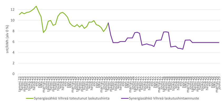 päivititetty-synergiasähkö-vihreä-23032026