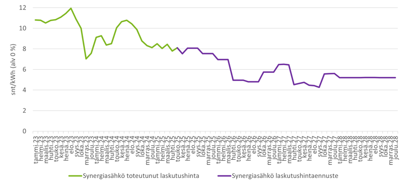 synergiasähkö-laskutushinta-ja-laskutushintaennuste-13062025