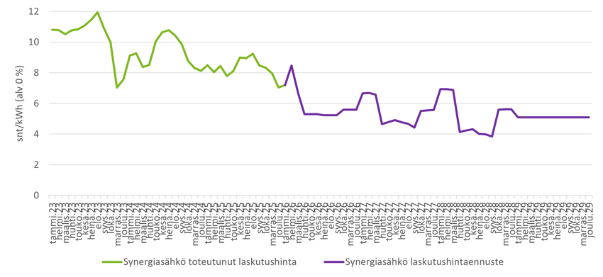synergiasähkö-toteutunut-laskutushinta-ja-laskutushintaennuste-18022026