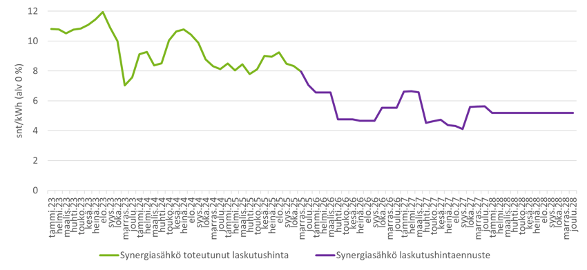 synergiasähkö-toteutunut-laskutushinta-ja-laskutushintaennuste-19122025