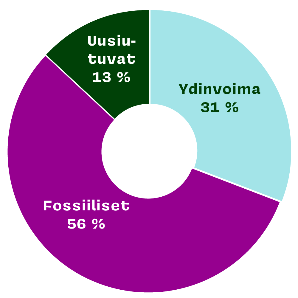 Graafi_ympyra_2024_Uusiutuvat13_Ydinvoima31_Fossiiliset56_