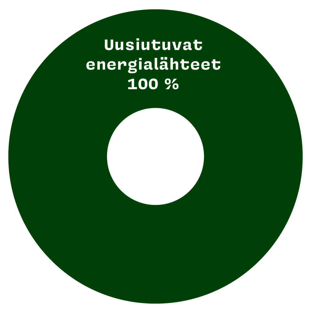 Graafi_ympyra_2024_uusiutuvat100_