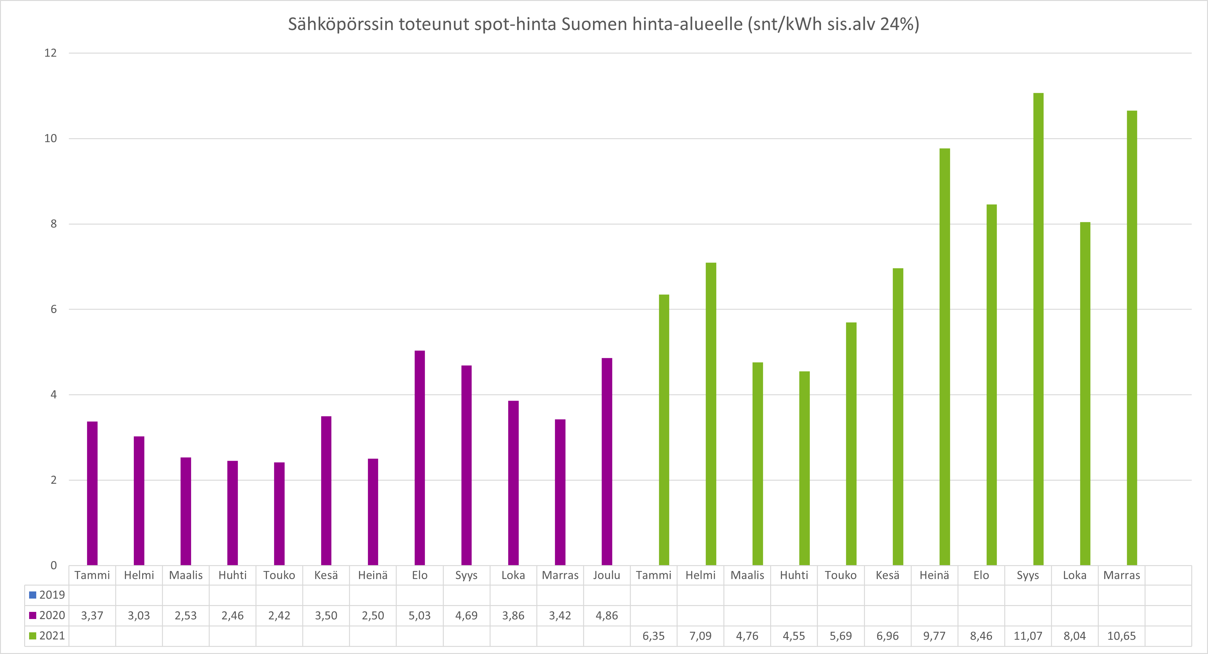 Sähköpörssin toteutunut spot-hinta Suomen hinta-alueelle